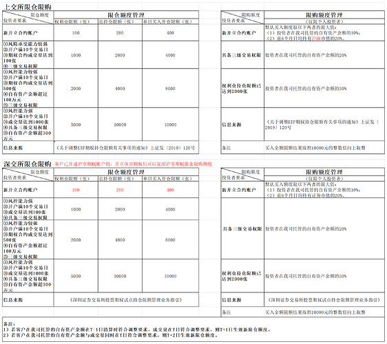 股票期权限仓限购额度说明（沪深）20191220_沪深交易所限仓限购.png